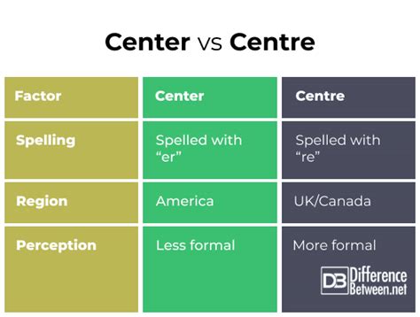 myflixr.centre|center vs centre meaning.